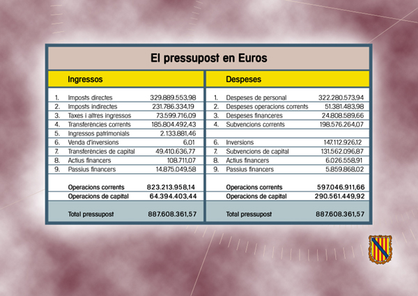 El pressupost en euros