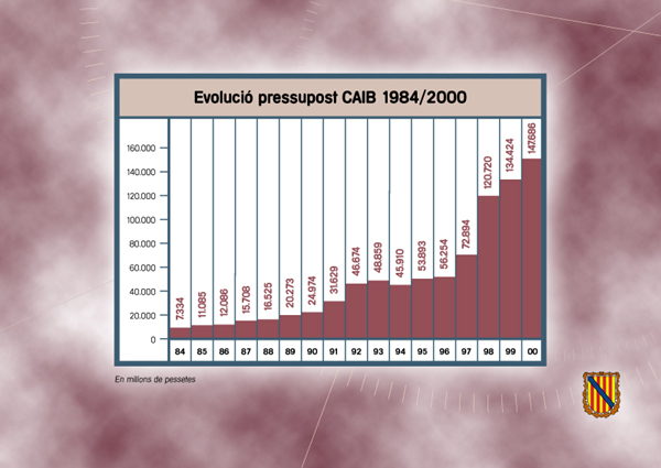 Evolució pressupost CAIB 1984-2000