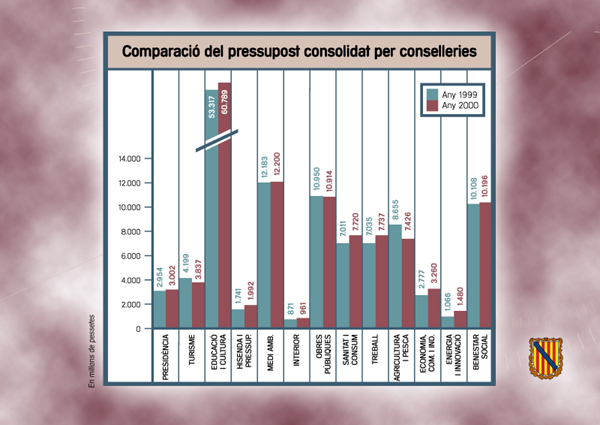 Comparació del pressupost consolidat per conselleries